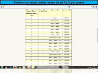 Famílias com renda familiar mensal de até R$ 70 por pessoa
 