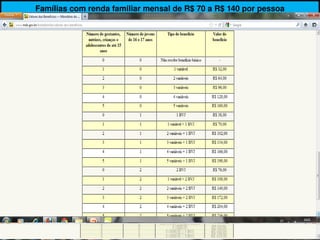 Famílias com renda familiar mensal de R$ 70 a R$ 140 por pessoa
 