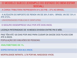 O MODELO SUECO (EXEMPLO DO ESTADO DO BEM­ESTAR 
                        SOCIAL)
­ A CARGA TRIBUTÁRIA REPRESENTA 51% DO PIB – 37% NO BRASIL.

­ A ALÍQUOTA DO IMPOSTO DE RENDA VAI DE 30% À 60% ­ BRASIL VAI DE 7,5% A 
ATÉ 27,5%.
­ UNIVERSIDADES PÚBLICAS E GRATUITAS.

 O SEGURO DESEMPREGO VALE POR ATÉ DOIS ANOS.
-




LICENÇA PATERNIDADE DE 18 MESES DIVIDIDA ENTRE PAI E MÃE.

PAIS TÊM ATÉ 120 DIAS POR ANO PARA CUIDAR DA SAÚDE DOS FILHOS COM 
ATÉ 8 ANOS.
POPULAÇÃO DE 9 MILHÕES DE PESSOAS.

ANALFABETISMO DE 1%.
-




EXPECTATIVA DE VIDA 80,5 ANOS.
-




MORTALIDADE INFANTIL: 2,76 POR MIL NASCIDOS VIVOS.
 