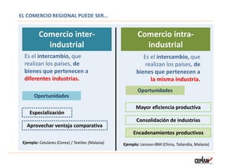 EL COMERCIO REGIONAL PUEDE SER…
Consolidación de industrias
Mayor eficiencia productiva
Encadenamientos productivos
Comercio inter-
industrial
Comercio intra-
industrial
Es el intercambio, que
realizan los países, de
bienes que pertenecen a
diferentes industrias.
Especialización
Oportunidades
Oportunidades
Aprovechar ventaja comparativa
Es el intercambio, que
realizan los países, de
bienes que pertenecen a
la misma industria.
Ejemplo: Lenovo-IBM (China, Tailandia, Malasia)
Ejemplo: Celulares (Corea) / Textiles (Malasia)
 