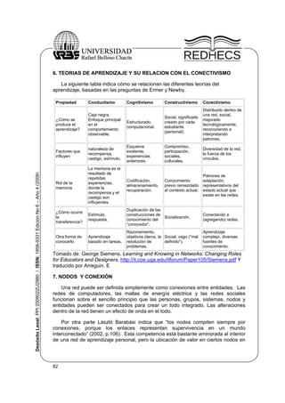6. TEORIAS DE APRENDIZAJE Y SU RELACION CON EL CONECTIVISMO
La siguiente tabla indica cómo se relacionan las diferentes teorías del
aprendizaje, basadas en las preguntas de Ermer y Newby.
Cognitivismo

Constructivismo

Conectivismo

¿Cómo se
produce el
aprendizaje?

Caja negra.
Enfoque principal
en el
comportamiento
observable.

Estructurado,
computacional.

Social, significado
creado por cada
estudiante
(personal).

Distribuido dentro de
una red, social,
mejorado
tecnológicamente,
reconociendo e
interpretando
patrones.

Factores que
influyen

Depósito Legal: PPI 200802ZU2980 / ISSN: 1856-9331 Edición No 6 – Año 4 (2009)

Propiedad

Conductismo

naturaleza de
recompensa,
castigo, estímulo.

Esquema
existente,
experiencias
anteriores.

Compromiso,
participación,
sociales,
culturales.

Diversidad de la red,
la fuerza de los
vínculos.

Rol de la
memoria

La memoria es el
resultado de
repetidas
experiencias,
donde la
recompensa y el
castigo son
influyentes.

Codificación,
almacenamiento,
recuperación.

Patrones de
Conocimiento
adaptación,
previo remezclado representativos del
al contexto actual. estado actual que
existe en las redes.

¿Cómo ocurre
la
transferencia?

Estímulo,
respuesta.

Duplicación de las
construcciones de
Socialización.
conocimiento del
“conocedor”.

Conectando a
(agregando) redes.

Otra forma de
conocerlo

Aprendizaje
basado en tareas.

Razonamiento,
objetivos claros, la Social, vago (”mal
resolución de
definido”).
problemas.

Aprendizaje
complejo, diversas
fuentes de
conocimiento.

Tomado de: George Siemens. Learning and Knowing in Networks: Changing Roles
for Educators and Designers. http://it.coe.uga.edu/itforum/Paper105/Siemens.pdf Y
traducido por Arreguin. E
7. NODOS Y CONEXIÓN
Una red puede ser definida simplemente como conexiones entre entidades. Las
redes de computadores, las mallas de energía eléctrica y las redes sociales
funcionan sobre el sencillo principio que las personas, grupos, sistemas, nodos y
entidades pueden ser conectados para crear un todo integrado. Las alteraciones
dentro de la red tienen un efecto de onda en el todo.
Por otra parte László Barabási indica que “los nodos compiten siempre por
conexiones, porque los enlaces representan supervivencia en un mundo
interconectado” (2002, p.106). Esta competencia está bastante aminorada al interior
de una red de aprendizaje personal, pero la ubicación de valor en ciertos nodos en

82

 