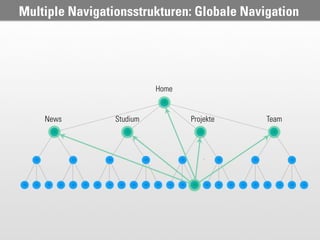 Multiple Navigationsstrukturen: Globale Navigation




                           Home


    News         Studium          Projekte   Team
 