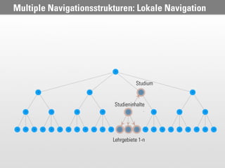 Multiple Navigationsstrukturen: Lokale Navigation




                                   Studium


                         Studieninhalte




                         Lehrgebiete 1-n
 
