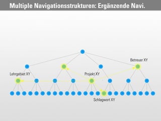 Multiple Navigationsstrukturen: Ergänzende Navi.




                                               Betreuer XY


Lehrgebiet XY             Projekt XY




                               Schlagwort XY
 