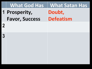 What God Has What Satan Has 1 Prosperity, Favor, Success  Doubt, Defeatism  2 3 