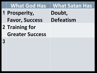What God Has What Satan Has 1 Prosperity, Favor, Success  Doubt, Defeatism  2 Training for Greater Success 3 