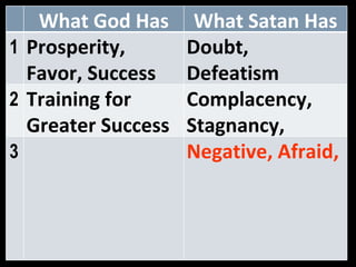 What God Has What Satan Has 1 Prosperity, Favor, Success  Doubt, Defeatism  2 Training for Greater Success Complacency, Stagnancy,  3 Negative, Afraid,  
