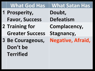 What God Has What Satan Has 1 Prosperity, Favor, Success  Doubt, Defeatism  2 Training for Greater Success Complacency, Stagnancy,  3 Be Courageous, Don’t be Terrified Negative, Afraid,  
