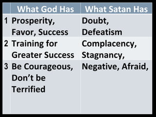 What God Has What Satan Has 1 Prosperity, Favor, Success  Doubt, Defeatism  2 Training for Greater Success Complacency, Stagnancy,  3 Be Courageous, Don’t be Terrified Negative, Afraid,  