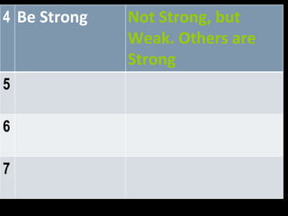 4 Be Strong Not Strong, but Weak. Others are Strong 5 6 7 