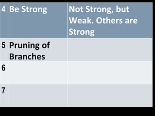 4 Be Strong Not Strong, but Weak. Others are Strong 5 Pruning of Branches 6 7 