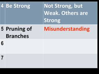 4 Be Strong Not Strong, but Weak. Others are Strong 5 Pruning of Branches Misunderstanding 6 7 