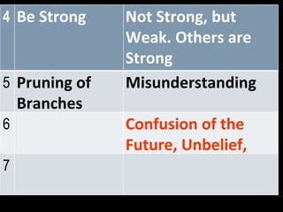 4 Be Strong Not Strong, but Weak. Others are Strong 5 Pruning of Branches Misunderstanding 6 Confusion of the Future, Unbelief, 7 