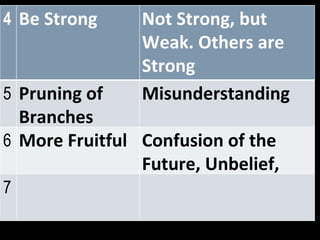 4 Be Strong Not Strong, but Weak. Others are Strong 5 Pruning of Branches Misunderstanding 6 More Fruitful Confusion of the Future, Unbelief, 7 