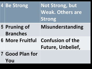 4 Be Strong Not Strong, but Weak. Others are Strong 5 Pruning of Branches Misunderstanding 6 More Fruitful Confusion of the Future, Unbelief, 7 Good Plan for You 