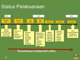 Status Pelaksanaan 
2011 2012 2013 
Melatih 
Pasukan 
Pemandu 
daripada 
1,000 buah 
sekolah 
Okt -Nov 
2011 
Jan- Jun 
2012 Okt 2012 
Nov 2012 Jan 2013 
Guru 
memperkenalkan 
alat berfikir 
kepada murid 
Kursus 
Pasukan 
Need 
Pemandu Analysis 
dan 
guru di 10 
buah sekolah 
Pasukan 
Pemandu 
melatih 
guru di 
sekolah 
masing-masing 
Rintis di 10 
buah 
sekolah: 
Pemantauan 
KPM/AIM 
Sept 
2012 
Mesyuarat 
Penyelarasa 
n peringkat 
BPK/JPN/P 
PD 
Taklimat 
kepada 
Pentadbir/ 
PIBG 
Jun 
2012 
Penilaian 
Rintis: 
-Exeter 
University 
(kuantitif) 
-UPM/ 
IPSAS 
(kualitatif) 
Pemantauan kolaboratif (JKK) 
12 
 