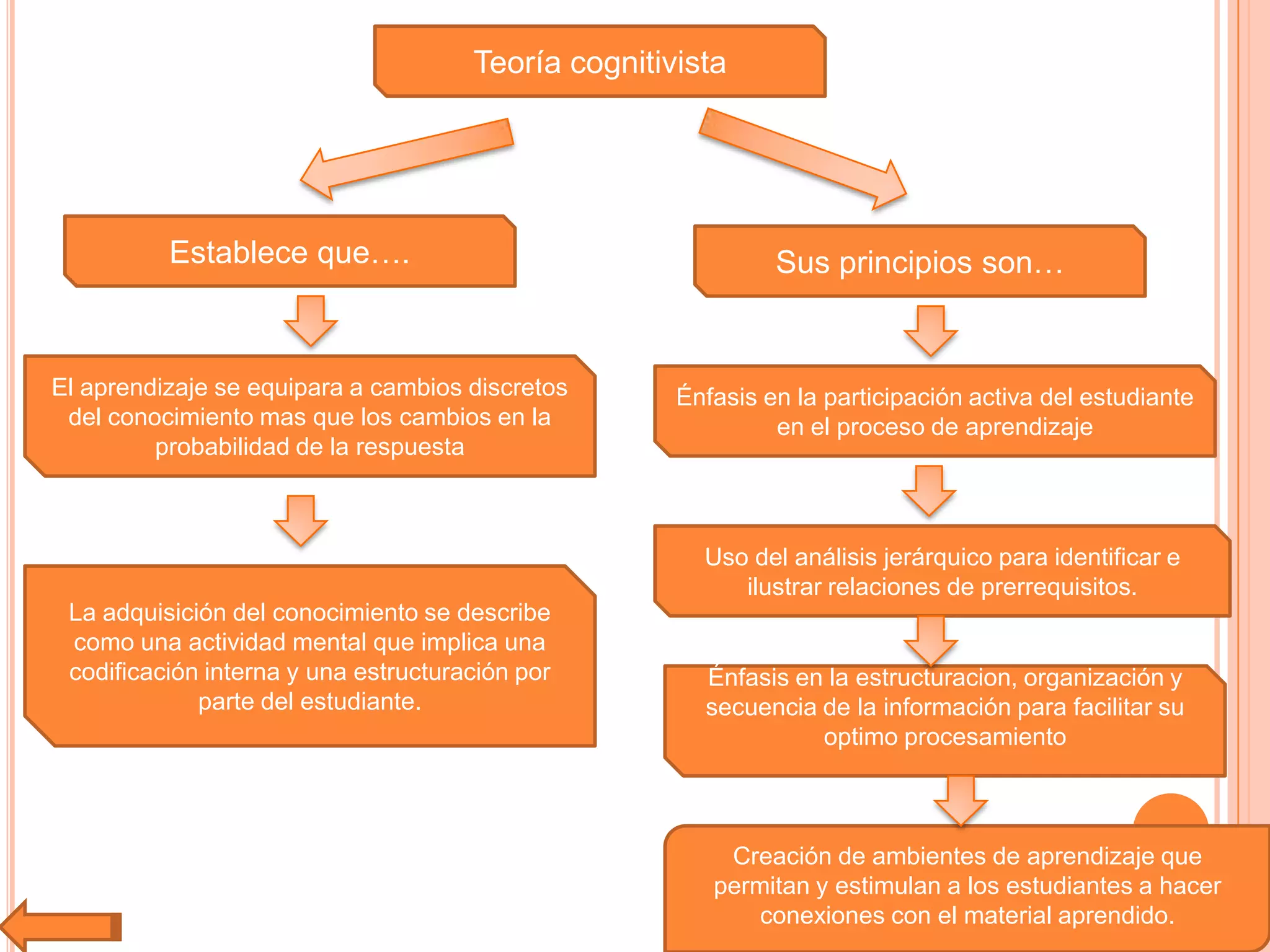 Mapa Conceptual De Las Diferentes Teorías Del Aprendizaje | PPSX