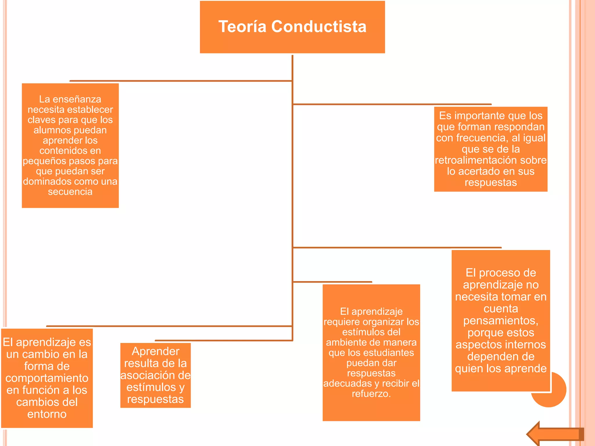 Mapa Conceptual De Las Diferentes Teorías Del Aprendizaje | PPSX