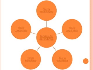 Mapa Conceptual De Las Diferentes Teorías Del Aprendizaje | PPSX