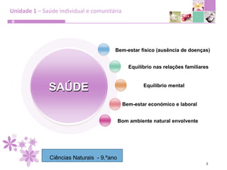 Unidade 1 – Saúde individual e comunitáriaBem-estarfísico (ausência de doenças)EquilíbrionasrelaçõesfamiliaresSAÚDEEquilíbrio mentalBem-estareconómico e laboralBomambiente natural envolvente2Ciências Naturais  - 9.ºano