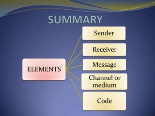Sender

            Receiver

            Message
ELEMENTS
           Channel or
            medium

             Code
 