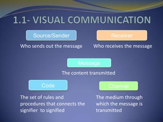 Source/Sender                    Receiver
Who sends out the message      Who receives the message


                         Message
                 The content transmitted

         Code                        Channel

The set of rules and            The medium through
procedures that connects the    which the message is
signifier to signified          transmitted
 