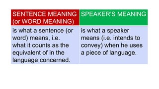 SENTENCE MEANING
(or WORD MEANING)
SPEAKER’S MEANING
is what a sentence (or
word) means, i.e.
what it counts as the
equivalent of in the
language concerned.
is what a speaker
means (i.e. intends to
convey) when he uses
a piece of language.
 