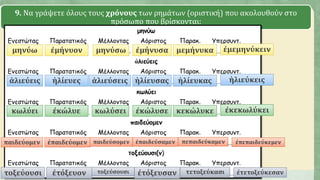 9. Να γράψετε όλους τους χρόνους των ρημάτων (οριστική) που ακολουθούν στο
πρόσωπο που βρίσκονται:
μηνύω ἐμήνυον μηνύσω ἐμήνυσα μεμήνυκα ἐμεμηνύκειν
ἁλιεύεις ἡλίευες ἁλιεύσεις ἡλίευσας ἡλίευκας ἡλιεύκεις
κωλύει ἐκώλυε κωλύσει ἐκώλυσε κεκώλυκε ἐκεκωλύκει
παιδεύομεν ἐπαιδεύομεν παιδεύσομεν ἐπαιδεύσαμεν πεπαιδεύκαμεν ἐπεπαιδεύκεμεν
τοξεύουσι ἐτόξευον τοξεύσουσι ἐτόξευσαν τετοξεύκασι ἐτετοξεύκεσαν
 