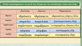 20.Να συμπληρώσετε τα κενά του πίνακα με τον κατάλληλο τύπο ευκτικής:
ἱδρύοιτε ἱδρύσαιτε ἱδρυκότες εἴητε/εἶτε
πορεύει πορεύσαι (πεπορευκώς εἴη)
ταράττοιεν ταράξαιεν τεταραχότες εἴησαν/εἶεν
πέμποι πέμψαι πεπομφώς εἴη
νομίζοιμι νομίσαιμι νενομικώς εἴην
 