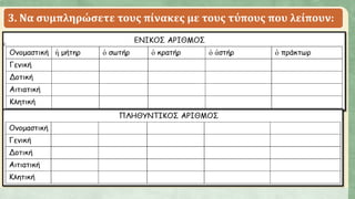 3. Να συμπληρώσετε τους πίνακες με τους τύπους που λείπουν:
 