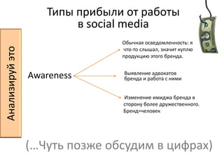Типы прибыли от работы в social mediaОбычная осведомленность: я  что-то слышал, значит куплю продукцию этого бренда. AwarenessВыявление адвокатов      бренда и работа с нимиАнализируй это Изменение имиджа бренда в    сторону более дружественного.  Бренд=человек(…Чуть позже обсудим в цифрах)