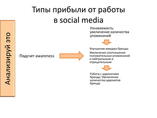 Типы прибыли от работы в social mediaУзнаваемость: увеличение количества упоминанийПодсчет awаrenessУлучшение имиджа бренда: Увеличение соотношения положительных упоминаний к нейтральным и отрицательным Анализируй это Работа с адвокатами бренда: Увеличение количества адвокатов бренда