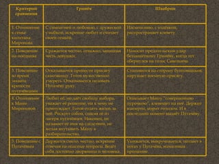 Критерий сравнения Гринёв Швабрин 1. Отношение к семье капитана Миронова С симпатией и любовью, с дружеской улыбкой, искренне любит и считает своей семьёй. Насмешливо, с издёвкой, распространяет клевету.  2. Поведение на поединке  Сражается честно, отважно, защищая честь девушки. Наносит предательский удар беззащитному Гринёву, когда тот обернулся на голос Савельича. 3. Поведение во время захвата крепости пугачёвцами Отказывается принести присягу самозванцу. Готов мужественно умереть. Отказывается целовать Пугачёву руку.  Становится на сторону бунтовщиков, нарушает военную присягу. 4. Отношение к Маше Мироновой Любит её, но даёт свободу выбора, уважает её решение, ни к чему не принуждает. Готов отдать жизнь за неё. Рискует собой, спасая её из лагеря пугачёвцев. Наконец, не называет её имя на следствии, не желая впутывать Машу в разбирательство. Описывает Машу “совершенною дурочкою”, клевещет на неё. Держит взаперти, морит голодом. И в последний момент выдаёт Пугачёву.  5. Поведение с Пугачёвым Держится смело, честно, искренне отвечая на опасные вопросы. Ведёт себя достойно дворянина и человека. Унижается, выкручивается, ползает в ногах у Пугачёва, вымаливая прощение.  