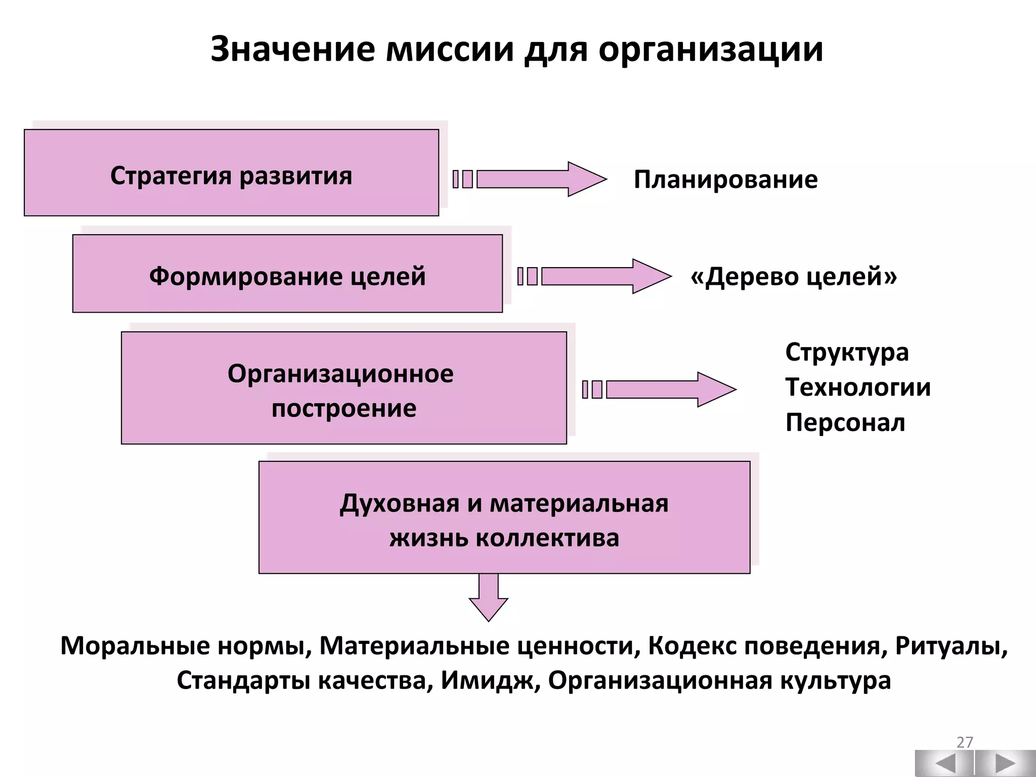 Значение миссии для организации Стратегия развития Формирование целей Организационное  построение Духовная и материальная жизнь коллектива «Дерево целей» Структура Технологии Персонал Планирование Моральные нормы, Материальные ценности, Кодекс поведения, Ритуалы, Стандарты качества, Имидж, Организационная культура 