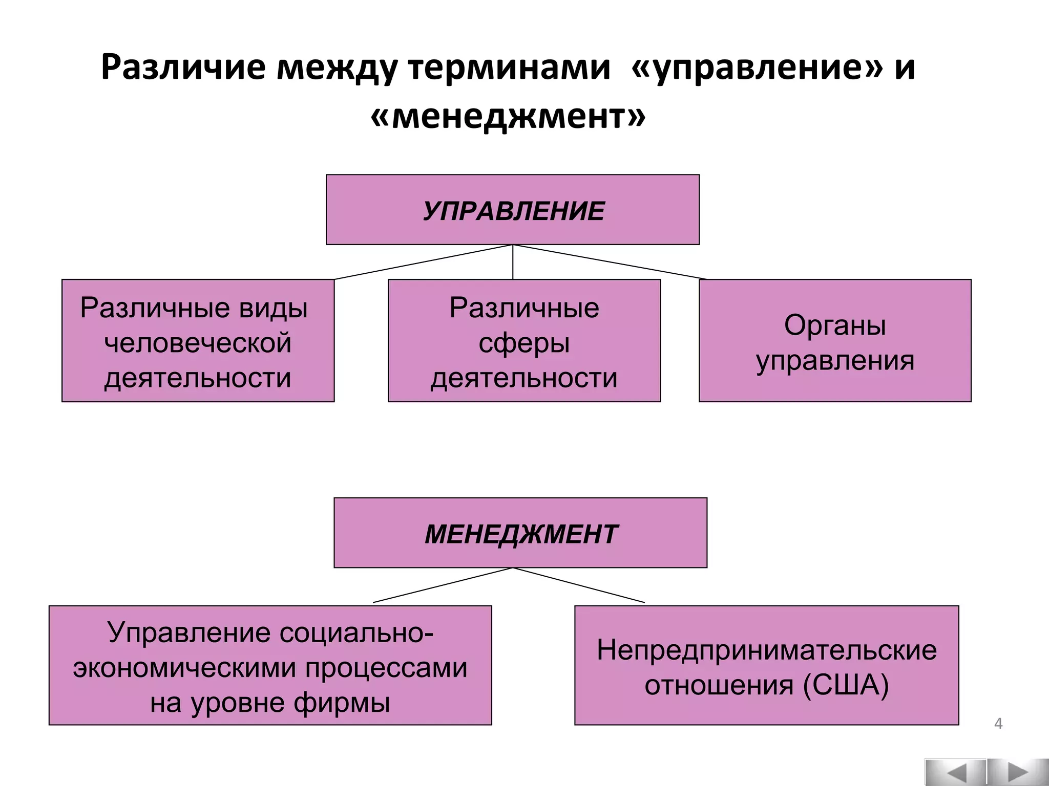 Различие между терминами «управление» и «менеджмент» МЕНЕДЖМЕНТ УПРАВЛЕНИЕ Различные типы  управленческой деятельности Различные сферы деятельности Органы управления Различные виды  человеческой деятельности Управление социально- экономическими процессами на уровне фирмы Непредпринимательские отношения (США) Различие между терминами  «управление» и «менеджмент» 