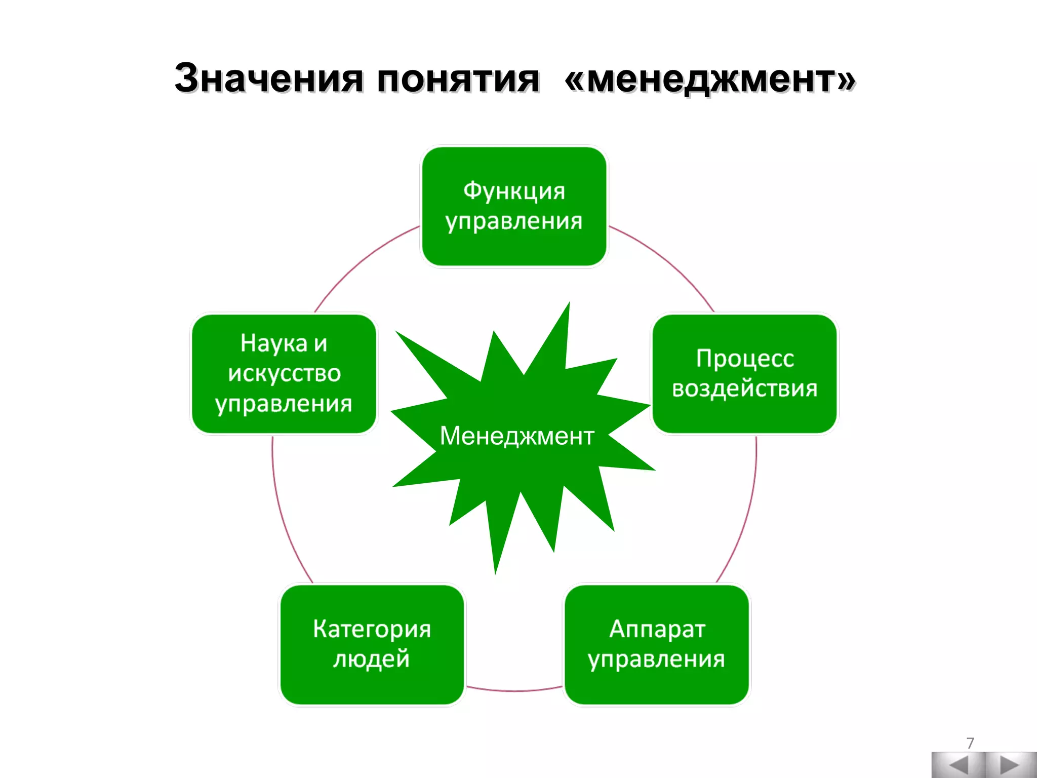 Значения понятия  «менеджмент » Менеджмент 