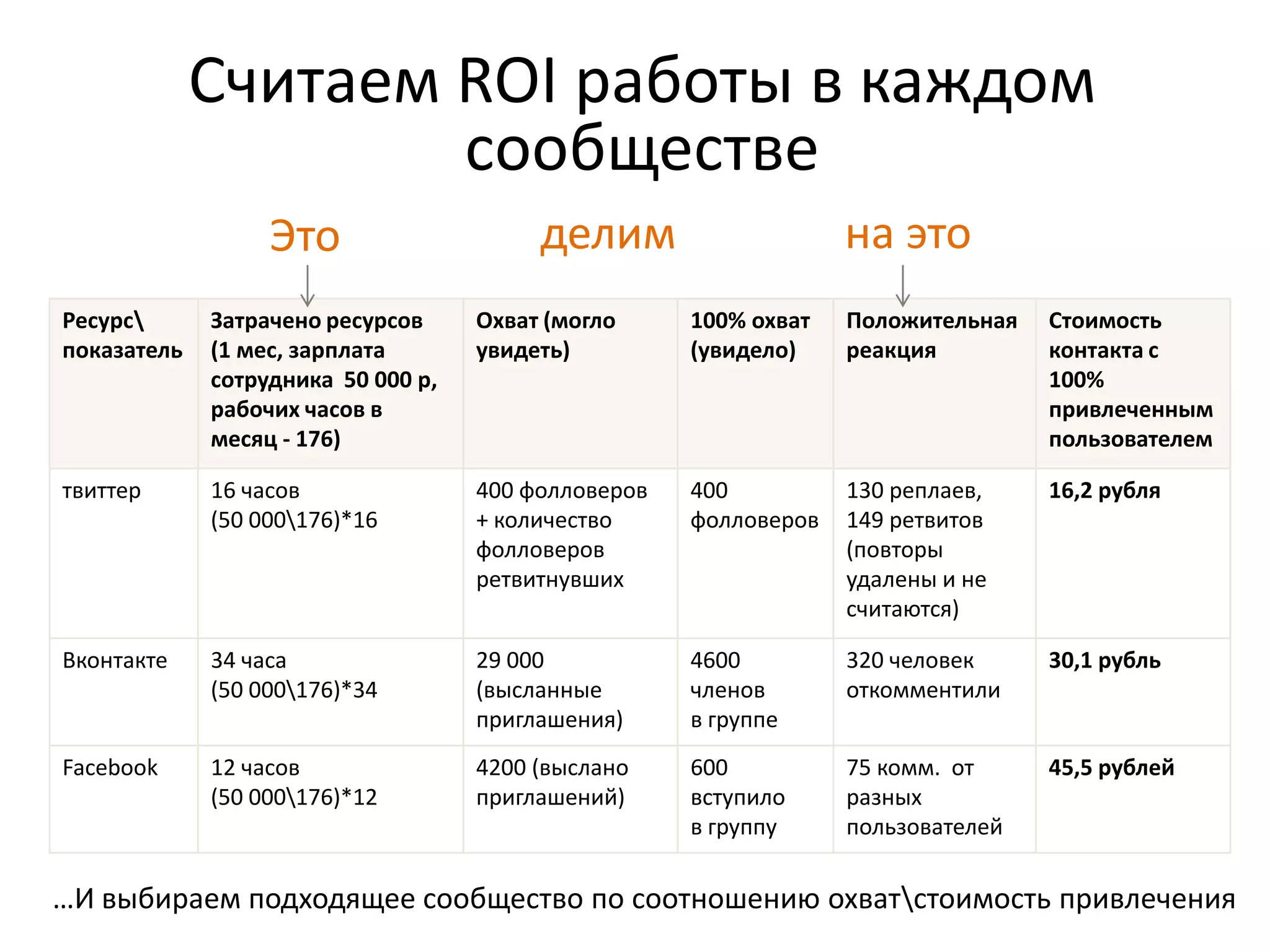 Выбираем сообщества для работыКак
