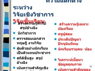 ความแตกต่างระหว่าง วิจัยเชิงวิชาการ  วิจัยชั้นเรียน สร้างความรู้ทั่วไป  สรุปอ้างอิง นักวิชาการ ตรวจสอบเอกสารทฤษฎี งานวิจัย สุ่มตัวอย่างนักเรียนเป็นตัวแทนประชากร สถิติขั้นสูง  สรุปอ้างอิง เน้นความสำคัญเชิงทฤษฎี  ตีพิมพ์เชิงวิชาการ สร้างความรู้เฉพาะห้องเรียน คร ู ผู้สอน ประเด็นปัญหาปัจจุบันที่พบ นักเรียนรายคน  ห้อง วิเคราะห์เนื้อหา  ข้อมูลคุณภาพ เน้นความสำคัญของผลการปฏิบัตินำไปใช้แก้ปัญหาทันที 