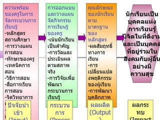 ความพร้อมของครูในการจัดกระบวนการเรียนรู้ หลักสูตรสถานศึกษา การวางแผนการสอน ทักษะของครู เทคนิคการสอน วิธีการสอน สื่อการเรียนการสอน จิตวิทยาการเรียนรู้ ปรัชญาการศึกษา สังคมวิทยา การวัดผลประเมินผล ฯลฯ การออกแบบและวางแผนจัดกิจกรรมการเรียนรู้ของครู เน้นนักเรียนเป็นสำคัญ การวัดและประเมินผลตามสภาพจริง การวิจัยเพื่อพัฒนากระบวนการเรียนรู้ ฯลฯ คุณลักษณะของนักเรียนตามมาตรฐานของหลักสูตร ผลสัมฤทธิ์ทางการเรียน การเปลี่ยนแปลงพฤติกรรมของผู้เรียน การพัฒนาบุคลิกภาพของผู้เรียน นักเรียนเป็น บุคคลแห่ง การเรียนรู้ มีจิตในที่ดีงาม และเป็นบุคคล ที่อยู่ร่วมใน สังคมกับผู้อื่น อย่างมี ความสุข ปัจจัยนำเข้า (Input) กระบวนการ (Process) ผลผลิต (Output) ผลกระทบ (Impact) 