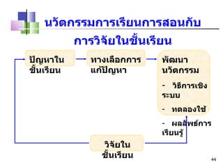 นวัตกรรมการเรียนการสอนกับการวิจัยในชั้นเรียน ปัญหาในชั้นเรียน ทางเลือกการแก้ปัญหา พัฒนานวัตกรรม วิธีการเชิงระบบ ทดลองใช้ ผลลัพธ์การเรียนรู้ วิจัยในชั้นเรียน 