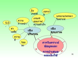 เชิงปริมาณ ร้อยละ เกณฑ์คุณภาพ / ความสำเร็จ ค่าเฉลี่ย ความถี่ ความก้าวหน้า S.D. อิงเกณฑ์ งอกงาม การวิเคราะห์ข้อมูลและ การนำเสนอผลหลังใช้ K A P เชิงคุณภาพ บรรยาย / พรรณาวิเคราะห์ 