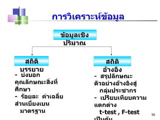 การวิเคราะห์ข้อมูล ข้อมูลเชิงปริมาณ สถิติบรรยาย สถิติอ้างอิง -  บ่งบอกคุณลักษณะสิ่งที่ศึกษา -  ร้อยละ  ค่าเฉลี่ย  ส่วนเบี่ยงเบน  มาตรฐาน -  สรุปลักษณะตัวอย่างอ้างอิงสู่ กลุ่มประชากร -  เปรียบเทียบความแตกต่าง  t-test , F-test  เป็นต้น -  หาความสัมพันธ์  x 2 -test  เป็นต้น 