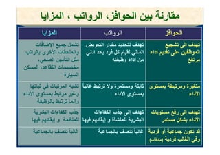 ‫مقارنة بين الحوافز، الرواتب ، المزايا‬
        ‫المزايا‬                      ‫الرواتب‬                    ‫الحوافز‬
     ‫تشمل جميع اإلضافات‬
         ‫ف‬          ‫ش ل‬     ‫تھدف لتحديد مقدار التعويض‬
                                   ‫ق ل‬          ‫فل‬               ‫تھدف إلى تشجيع‬
                                                                     ‫ف ل ش‬
 ‫والملحقات األخرى بالراتب‬   ‫الموظفين على تقديم أداء المالي لقيام كل فرد بحد ادني‬
       ‫الصحي،‬
       ‫مثل التأمين الصح ،‬               ‫من أداء وظيفته‬                     ‫مرتفع‬
‫مخصصات التقاعد، المسكن‬
                   ‫ير‬
                  ‫السيارة‬
   ‫متغيرة ومرتبطة بمستوى ثابتة ومستمرة وال ترتبط غالبا ً تشبه المرتبات في ثباتھا‬
‫وغير مرتبط بمستوى األداء‬                     ‫بمستوى األداء‬                 ‫األداء‬
       ‫وإنما ترتبط بالوظيفة‬
    ‫جذب الكفاءات البشرية‬        ‫تھدف إلى جذب الكفاءات‬
                                                 ‫إل‬        ‫تھدف إلى رفع مستويات‬
                                                                        ‫إل‬
   ‫البشرية للمنشأة و إبقائھم فيھا للمنظمة و إبقائھم فيھا‬       ‫األداء بشكل مستمر‬
    ‫غال ا ً تت ف ال ا ة‬
    ‫غالبا تتصف بالجماعية‬          ‫قد تكون ا ة أو ف ة غال ا ً تت ف ال ا ة‬
                                  ‫ق تك جماعية أ فردية غالبا تتصف بالجماعية‬
                                                       ‫وفي الغالب فردية )مكافآت(‬
 