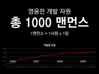 영웅전 개발 자원

총 1000 맨먼스
       1맨먼스 = 1사람 x 1달




2006    2007     2008    2009
 