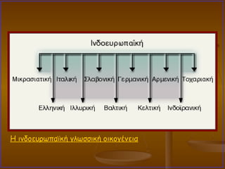 H ινδοευρωπαϊκή γλωσσική οικογένεια 