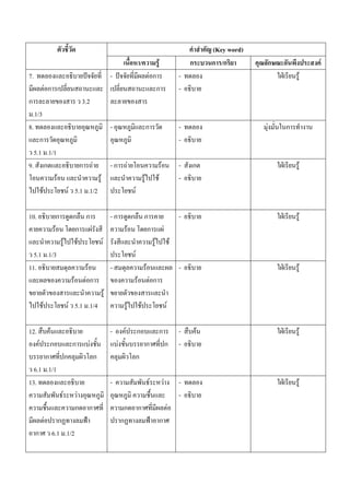 (Key word)
                                                                                                    /                       F                               ก       ก /ก             ก               F
7.                                                                -                                             Fก                                      -                                    F
                 Fก                                                                                               ก                                     -
ก                                     3.2
  .1/3
8.                                                                -                                         ก                                           -                        F       ก
     ก                                                                                                                                                  -
   5.1 .1/1
9. ก                                  ก       F                   -ก                F                                           F                       -   ก                                F
                         F                            F                                                 F               F                               -
             F               F 5.1 .1/2                                                     F

10.           ก ก        ก                                        -ก                    ก               ก                                               -                                        F
          F    ก F                                                              F                        ก                          F
            F   F                                         F                                                         F                               F
  5.1 .1/3                                                                                  F
11.               F                                               -                                         F                                           -                                        F
              F Fก                                                                              F               Fก
                                                              F
             F               F 5.1 .1/4                                         F                   F                                       F

12.                  F                                            -         F                   ก                           ก                           -       F                            F
         F           ก        ก           F                            F                                    ก                               ก           -
      ก      ก                                    ก                                             ก
  6.1 .1/1
13.                                                               -                                             F                       F               -                                    F
           F                      F                                                                                                                     -
                                 ก        ก                                 ก                       ก                                           F
                 F      ก                                                  ก                                                    ก
     ก                6.1 .1/2
 
