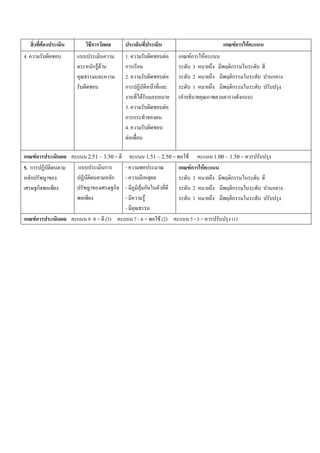 F    ก                                                                      ก       ก
                                                                                               F   F
4.                               1.                      F   ก       Fก         F
                กFF              ก                                     3                   ก
                                 2.                  F                 2                   ก               ก
                                 ก            F                        1                   ก
                                        F                    (                                         )
                                 3.                  F
                                 ก ก
                                 4.
                                  F

 ก ก F         2.51 3.50 =                  1.51 2.50 =          F                  1.00 1.50 =
5. ก                  ก          -                           ก       ก
                                                                     F      F
   ก                        ก    -                                     3                   ก
       ก                     ก   -      F ก                            2                   ก               ก
                                 -        F                            1                   ก
                                 -
ก     ก
      F        9 -8 = (3)             7-6=        F (2)              5-3=                  (1)
 