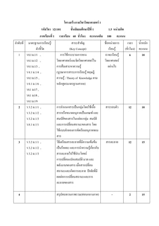 F                                 F1
                          21101                               ก               1         1.5         F ก
                          1                     60                                     100
                ก    F/                                                                       F ก                             ก
                                        (Key Concept)                                           F           (        )
1    8.1   .1/1 ,               ก Fก           ก                                                    F           6        10
     8.1   .1/2 ,                        F                F                                             F
     8.1   .1/3 ,             ก                  F                                        F
     8.1    .1/4 ,            (    ก        ก          F
     8.1   .1/5 ,                 F : Theory of Knowledge
     8.1    .1/6 ,              ก                  ก )
    8.1    .1/7 ,
    8.1    .1/8 ,
     8.1   .1/9
2    3.2    .1/1 ,            ก            ก            ก F               F                                     12       10
     3.2    .1/2 ,                                                ก           F
     3.2    .1/3                                         F ก F
    .8.1    .1/1                      ก
                                  F             ก

3   3.2 .1/1 ,                                                              F F                                 12       15
    3.2 .1/2 ,                        F             ก                     Fก ก
    3.2 .1/3                                        F             F
                              ก

                                               ก ก
                                      Fก                              ก



4                                                         (           ก           )           -                 2        15
 