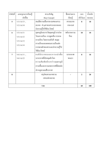 ก   F/                                                                F ก                        ก
                                             (Key Concept)                             F     (        )
5   3.1 .1/3 ,                                    ก -                                            8        10
    3.1 .1/4                              F pH                                  ก -
                                        F       F        F
6   5.1 .1/1                                  ก             ก F                                  10       10
    5.1 .1/2                                F ก ก ก                              F
    5.1 .1/3                          F         ก F
                                    F                      F F
    5.1 .1/4
                        ก                                               F
                            F               F
7   6.1 .1/1 ,                  F       ก                   ก       F                    ก       8        10
    6.1 .1/2                        ก           ก               ก
                                                    F       F
                                                        ก   ก               F
                                ก                       ก
8                                                                                    -           2        20
                                        (                       )

                                                                                                 60       100
 