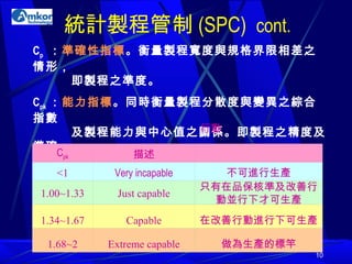 統計製程管制 (SPC)  cont. C p  ： 準確性指標 。衡量製程寬度與規格界限相差之情形，   即製程之準度。 C pk ： 能力指標 。同時衡量製程分散度與變異之綜合指數   及製程能力與中心值之關係。即製程之精度及準確   度之綜合指標。 S.I. ： 穩定指數 。 S.I.=1-( 超出界限資料點數 / 總資料點數 ) C pk 描述 行動  <1 Very incapable 不可進行生產 1.00~1.33 Just capable 只有在品保核準及改善行動並行下才可生產 1.34~1.67 Capable 在改善行動進行下可生產 1.68~2 Extreme capable 做為生產的標竿 